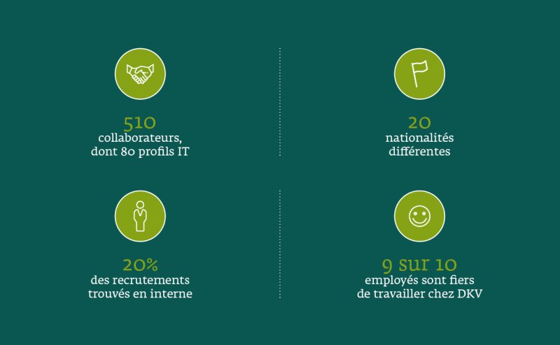 510 collaborateurs, dont 80 profils IT, 20 nationalités différentes, 20 % des recrutements trouvés en interne, 9 employés sur 10 sont fiers de travailler chez DKV