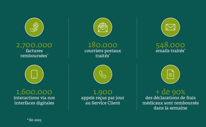 2.760.670 factures remboursées en 2023, 183.941 courriers postaux traités en 2023, 548.528 emails traités en 2023, 1.621.634 interactions via nos interfaces digitales, 1.900 appels reçus par jour au Customer Service, Plus de 90 % des déclarations de frais médicaux sont remboursés dans la semaine et 97 % dans les deux semaines